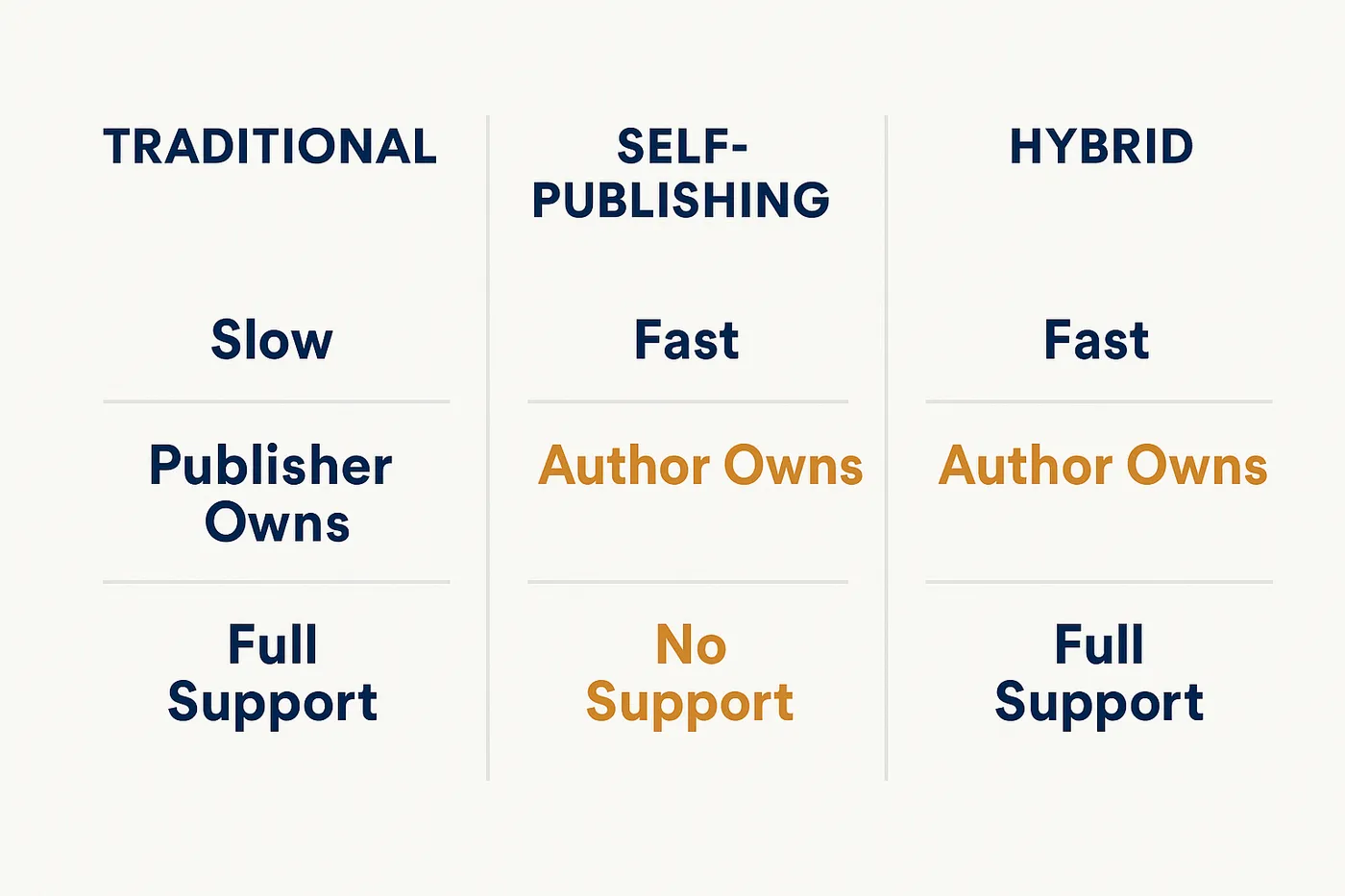 Flat infographic comparing three publishing paths across three factors: Traditional Publishing shows Slow speed, Publisher owns rights, and Full support; Self-Publishing shows Fast speed, Author owns rights, and No support; Hybrid Publishing shows Fast speed, Author owns rights, and Full support