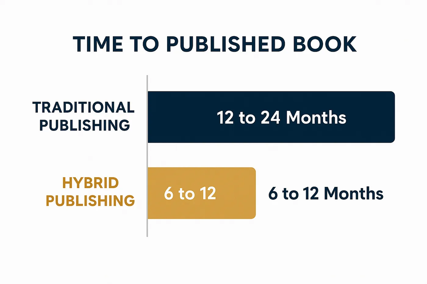 Flat infographic bar chart comparing time to a published book: Traditional Publishing 12 to 24 months versus Hybrid Publishing 6 to 12 months