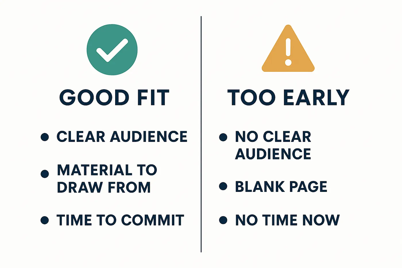 A two-column comparison graphic: Good Fit (clear audience, material to draw from, time to commit) versus Too Early (no clear audience, blank page, no time now)