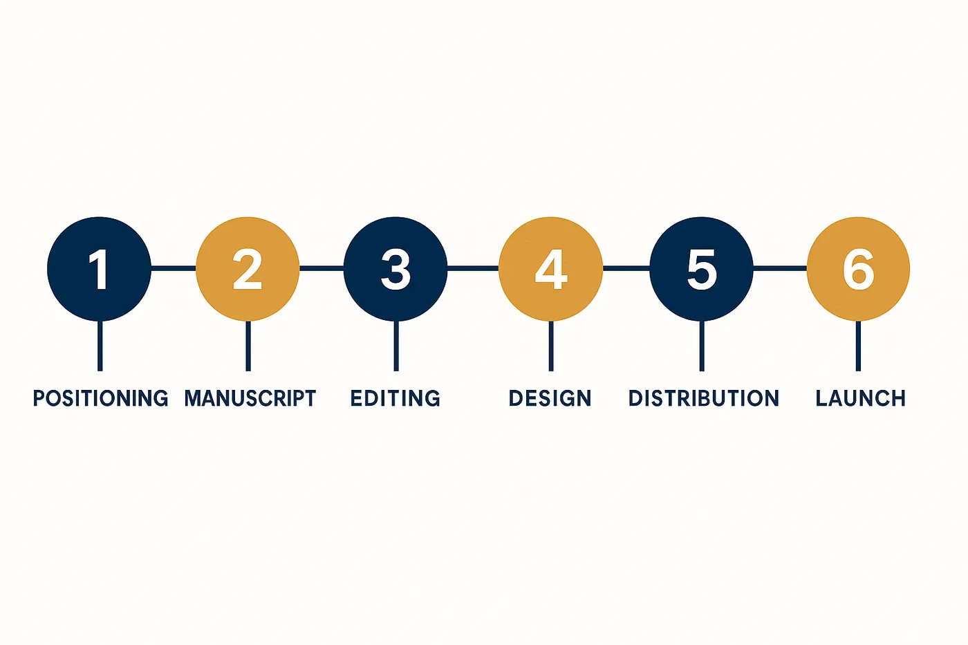 A six-step roadmap graphic: 1 Positioning, 2 Manuscript, 3 Editing, 4 Design, 5 Distribution, 6 Launch