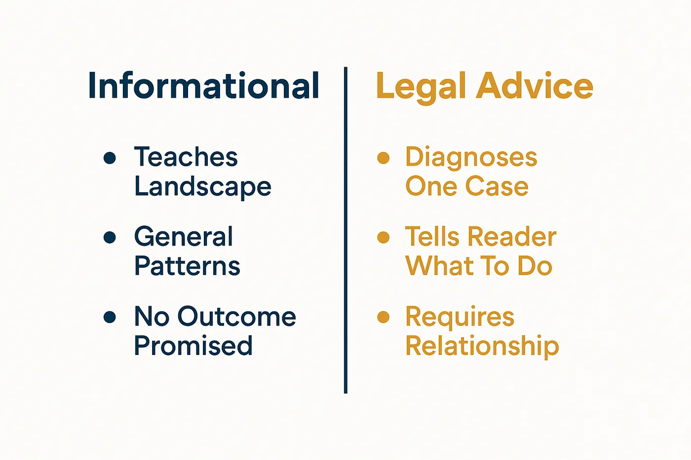 A two-column infographic comparing Informational content (teaches the landscape, general patterns, no outcome promised) against Legal Advice (diagnoses one case, tells a reader what to do, requires a relationship)