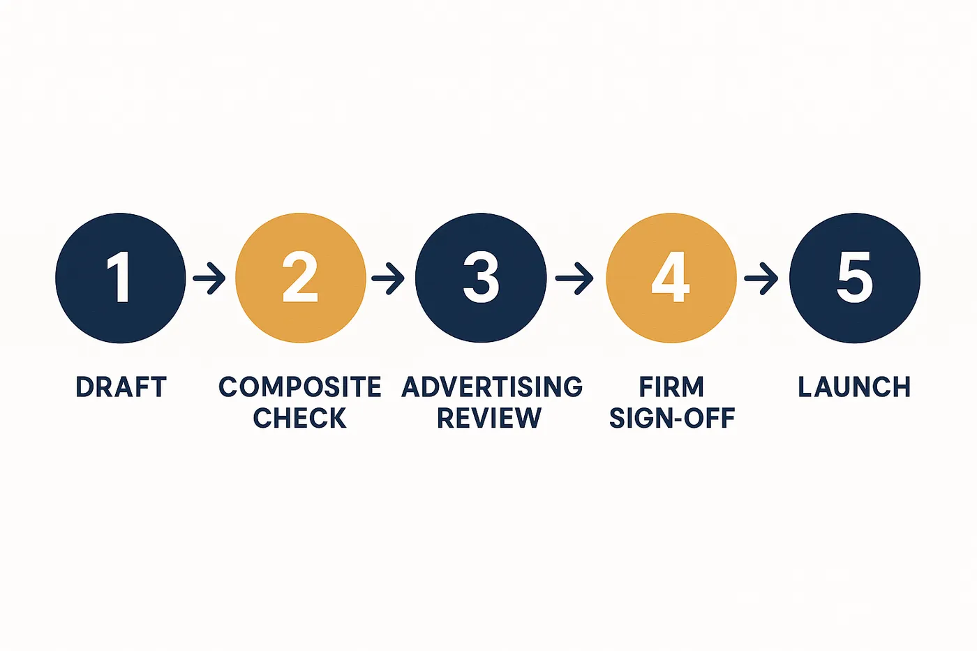 A five-step infographic pipeline: Draft, Composite Check, Advertising Review, Firm Sign-off, Launch