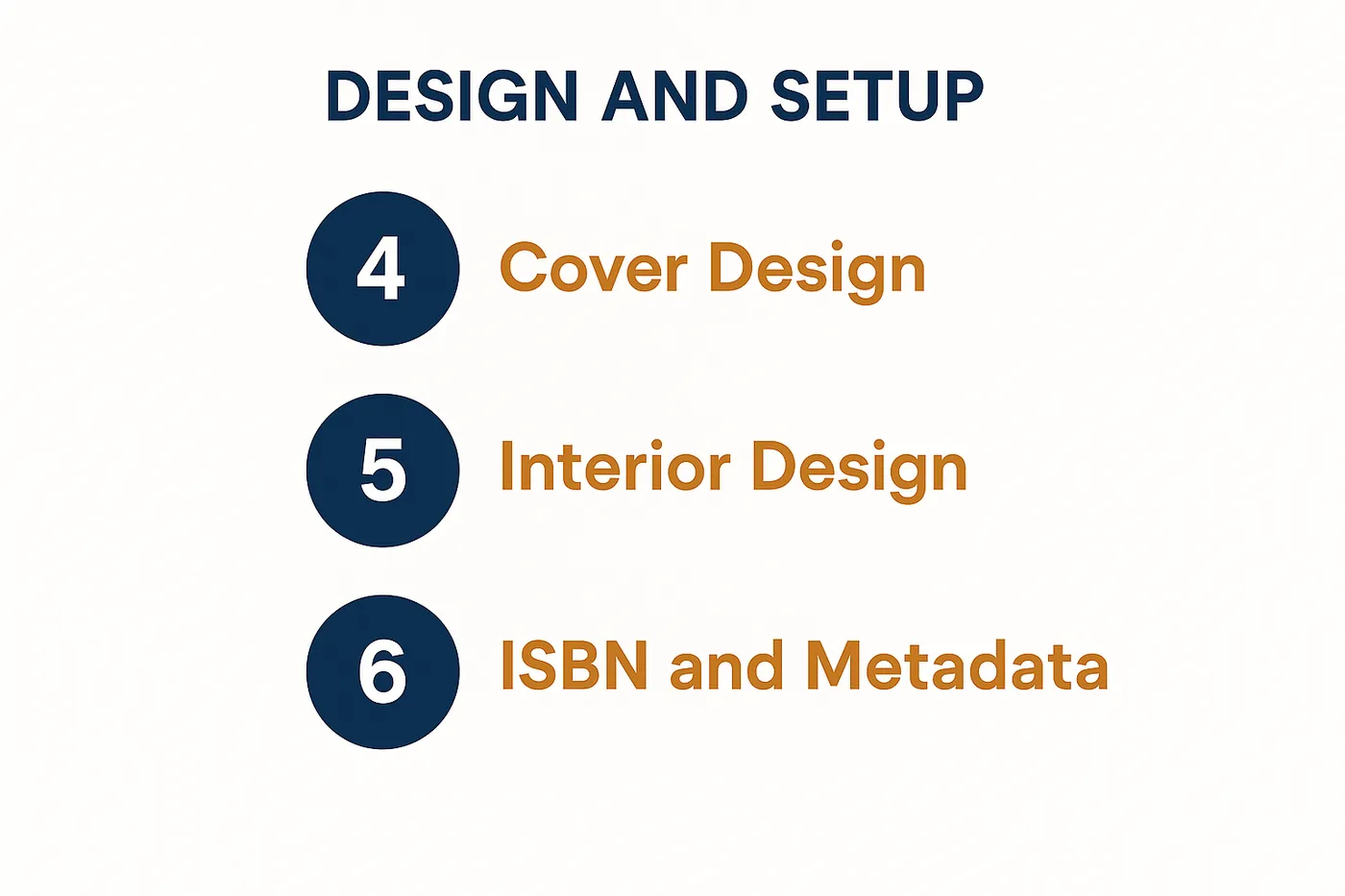 Flat infographic showing phase two, Design and Setup, as three numbered steps: 4 Cover Design, 5 Interior Design, 6 ISBN and Metadata