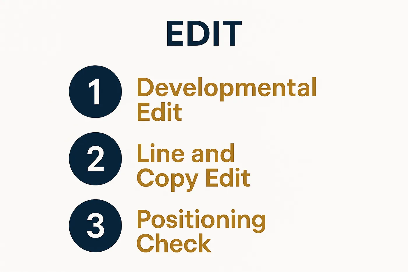 Flat infographic showing phase one, Edit, as three numbered steps: 1 Developmental Edit, 2 Line and Copy Edit, 3 Positioning Check