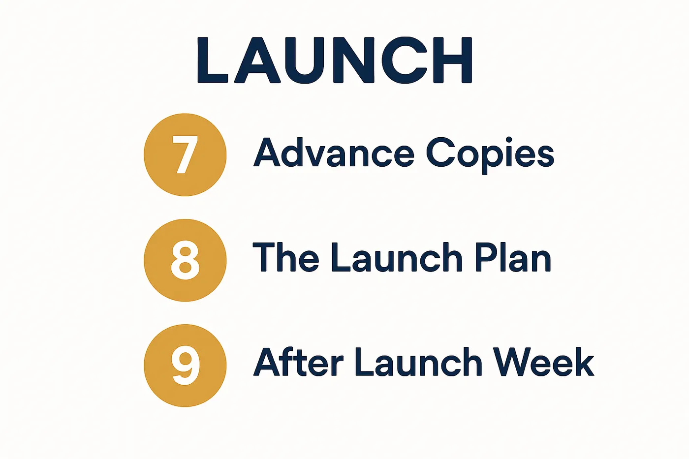 Flat infographic showing phase three, Launch, as three numbered steps: 7 Advance Copies, 8 The Launch Plan, 9 After Launch Week