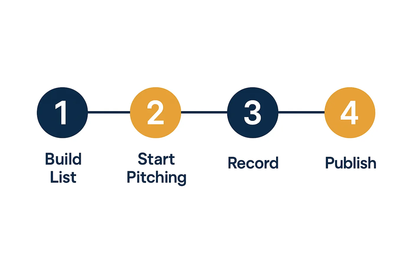 Launch timeline roadmap graphic with four connected stages: Build List, Start Pitching, Record, Publish