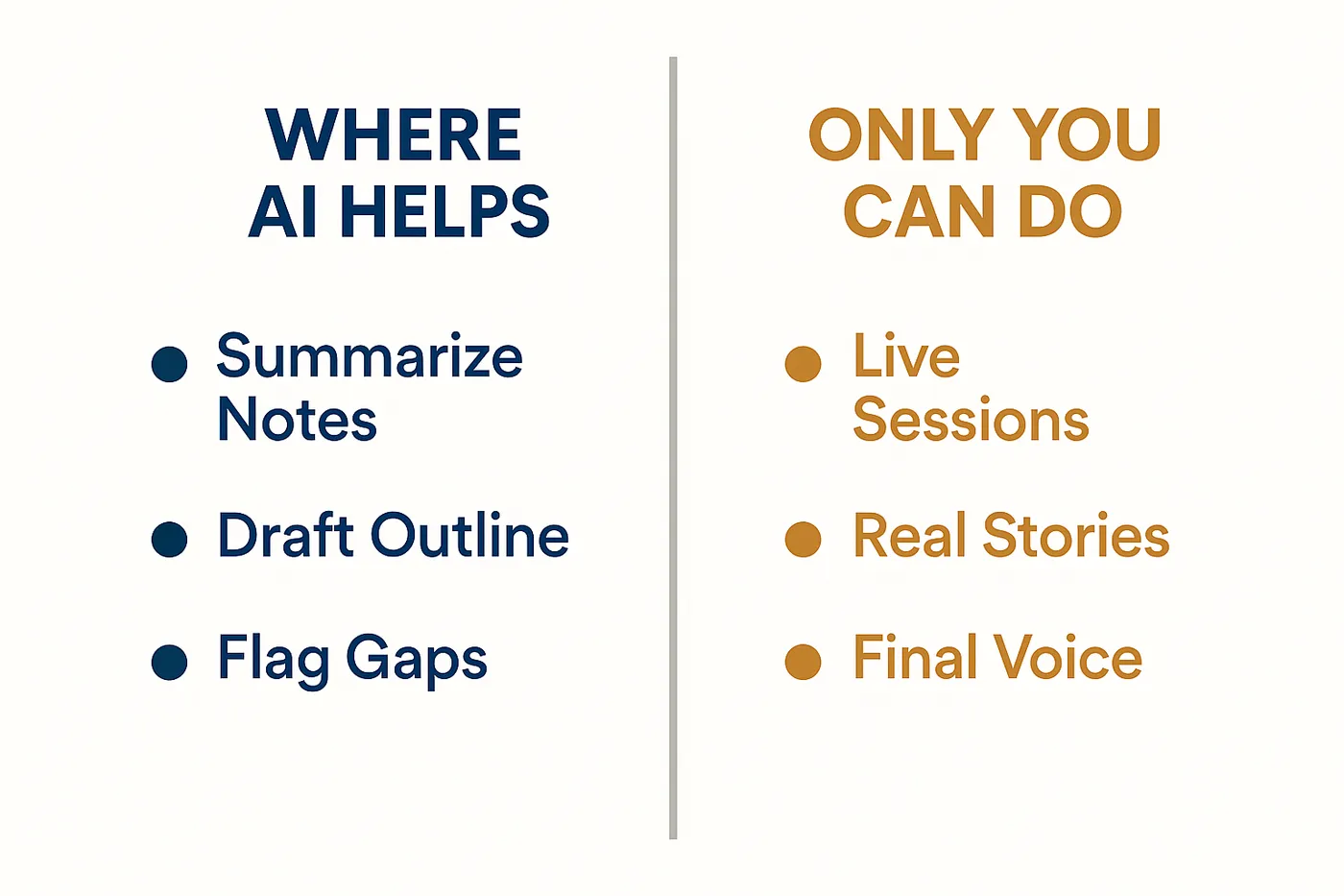 Split infographic: left side WHERE AI HELPS lists Summarize Notes, Draft Outline, Flag Gaps; right side ONLY YOU CAN DO lists Live Sessions, Real Stories, Final Voice