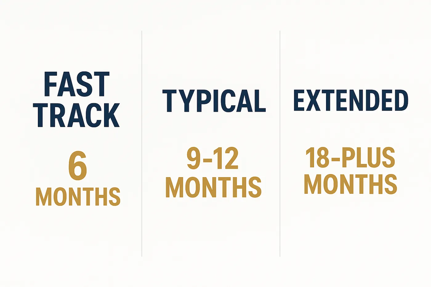 A three-column comparison graphic: Fast Track 6 Months, Typical 9 to 12 Months, Extended 18-Plus Months