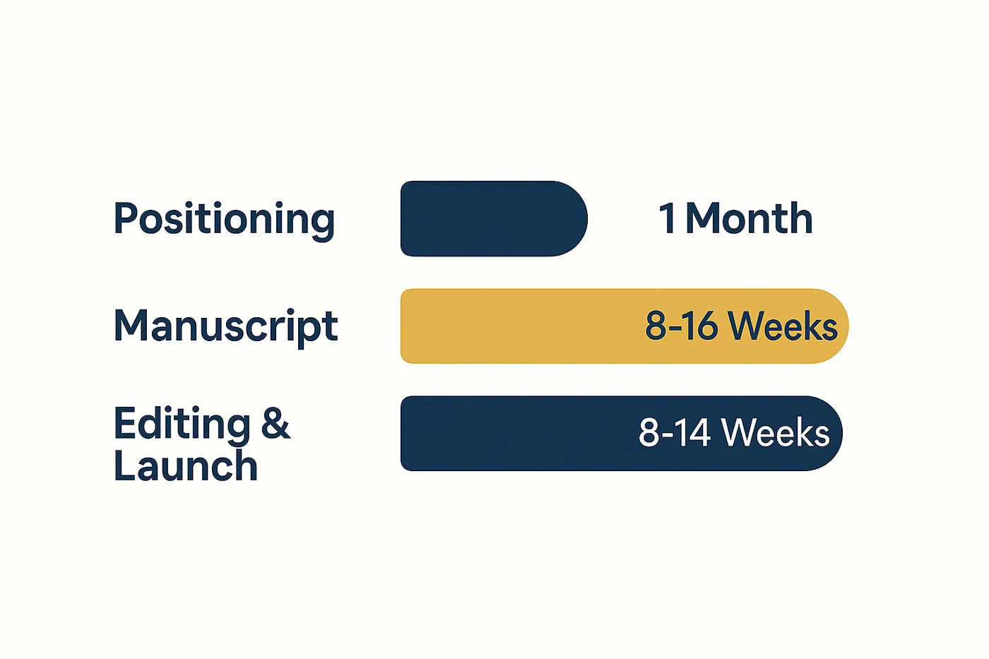 A horizontal bar chart showing how long each stage takes: Positioning about 1 month, Manuscript 8 to 16 weeks, Editing and Launch 8 to 14 weeks