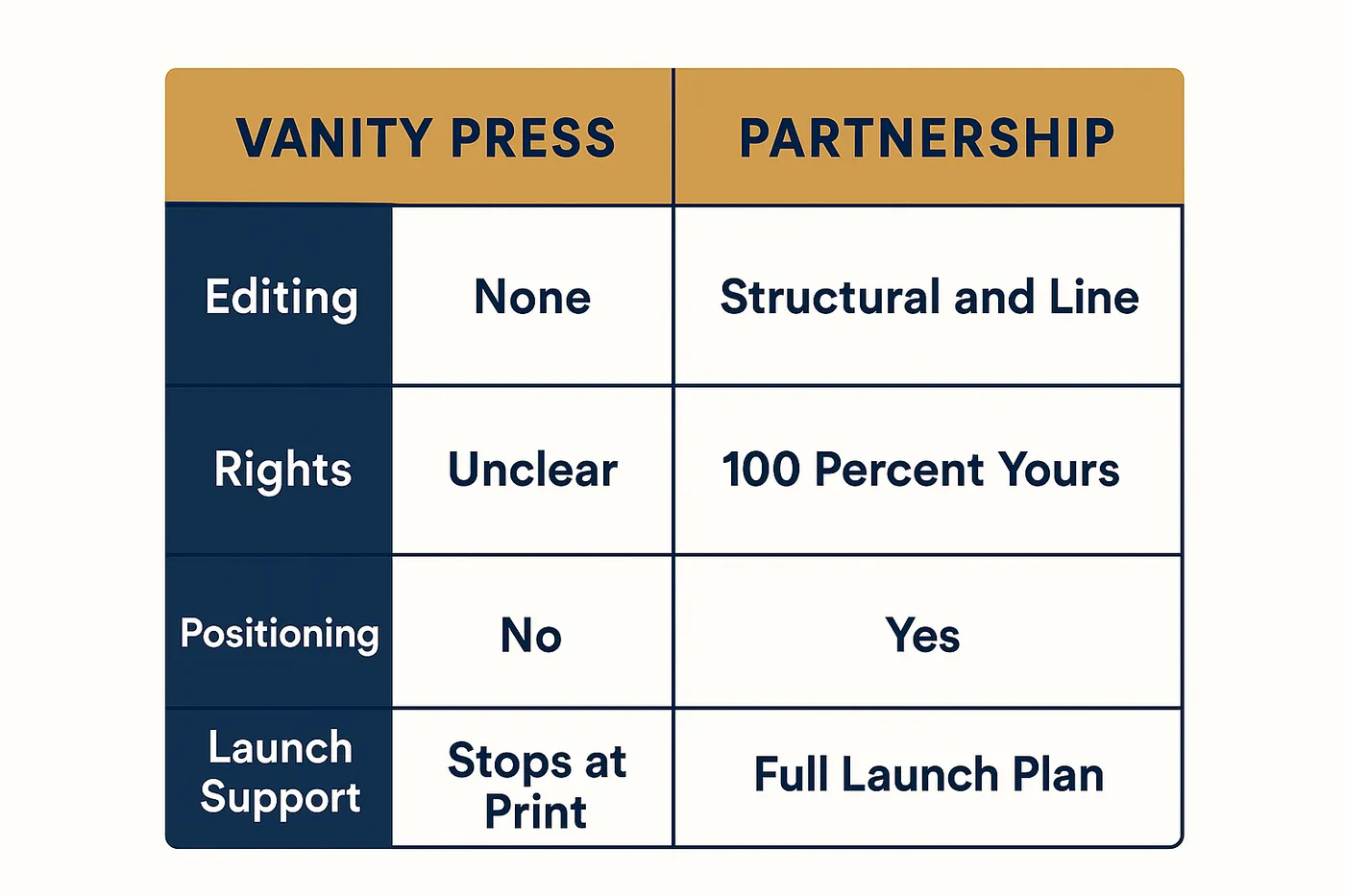 Flat comparison infographic: Editing, vanity press none versus partnership structural and line; Rights and Royalties, vanity press unclear versus partnership 100% yours; Positioning, vanity press no versus partnership yes; Launch Support, vanity press stops at print versus partnership full launch plan