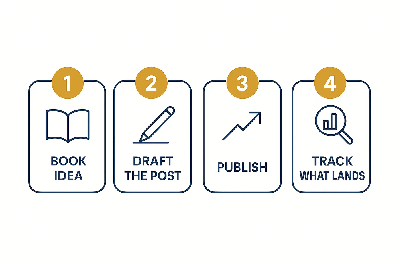 Four-step pipeline infographic: Book Idea, Draft the Post, Publish, Track What Lands