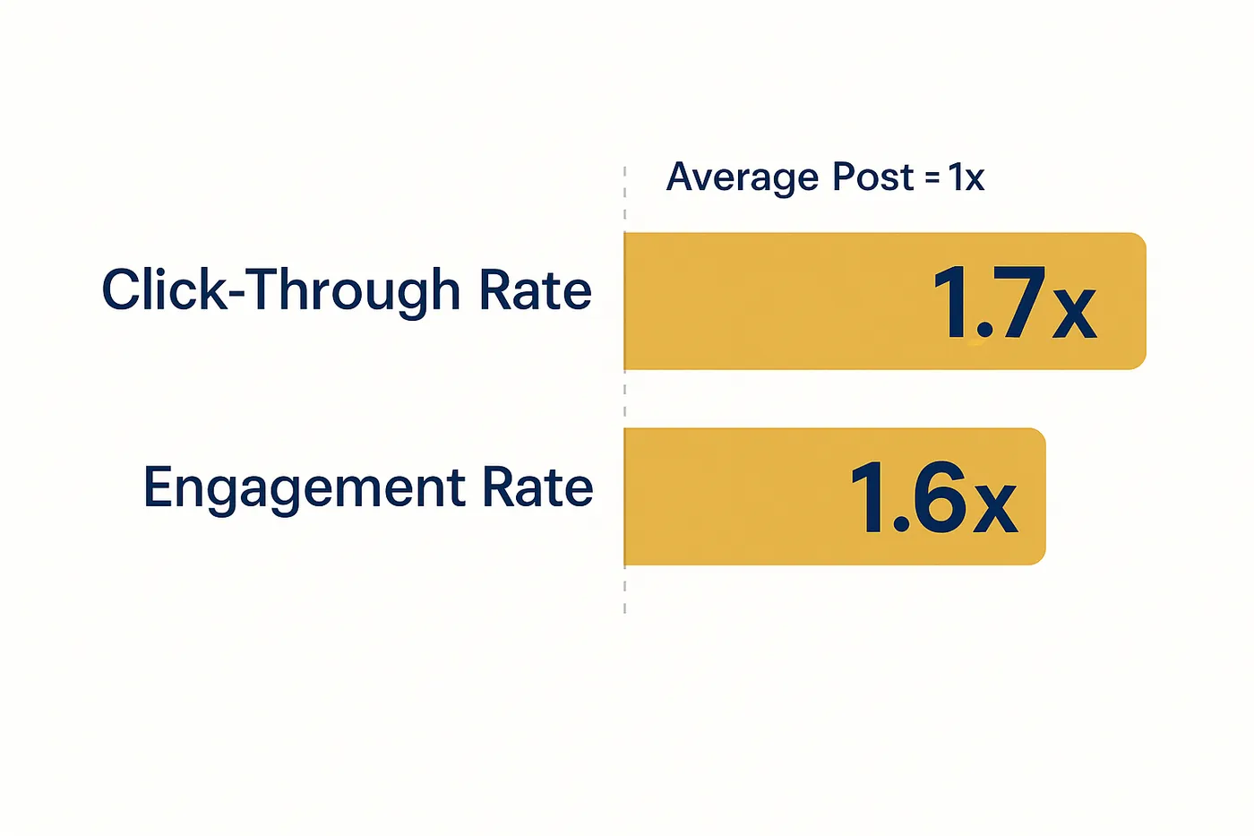 Bar chart infographic showing thought leadership content on LinkedIn earns 1.7x the click-through rate and 1.6x the engagement rate compared to the average post